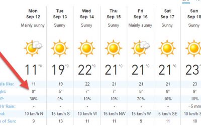 Cold Overnight Lows Are Coming. Is Your Home Ready?