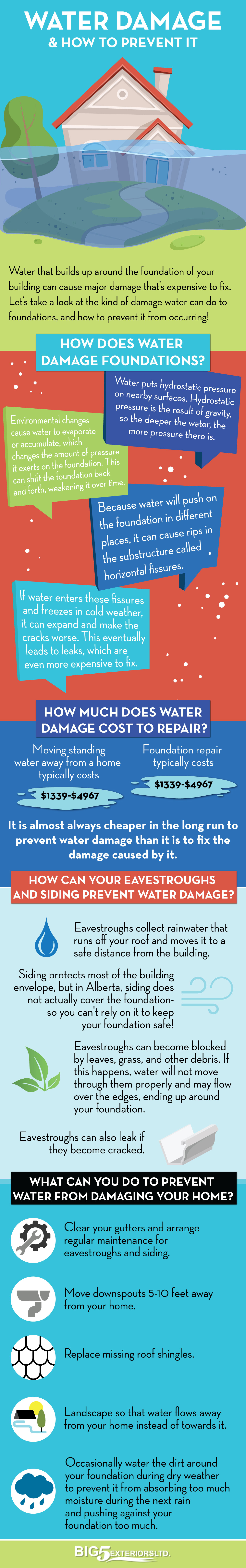 Water Sitting at Your Home Foundation Infographic